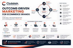 Outcome-Driven Marketing for eCommerce
